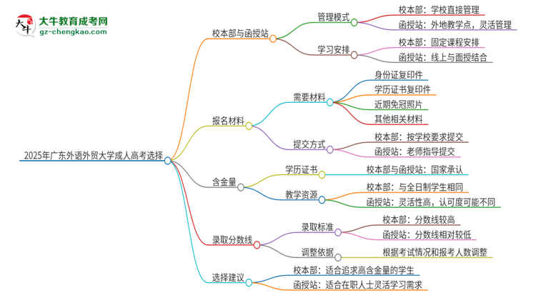 2025年廣東外語(yǔ)外貿(mào)大學(xué)成人高考校本部和函授站哪個(gè)好一點(diǎn)？思維導(dǎo)圖