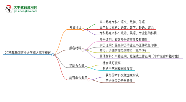 2025年華南農(nóng)業(yè)大學(xué)成人高考入學(xué)考試考幾科？思維導(dǎo)圖