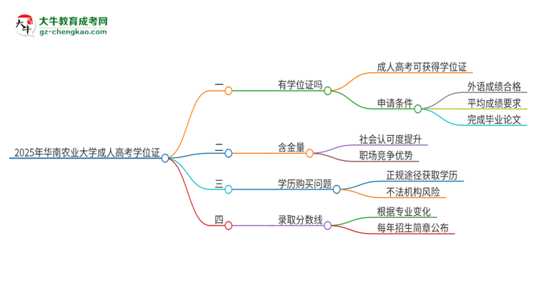 2025年華南農(nóng)業(yè)大學(xué)成人高考能拿到學(xué)位證嗎？思維導(dǎo)圖