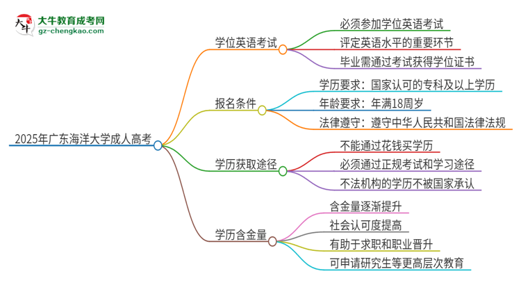 2025年廣東海洋大學(xué)成人高考必須考學(xué)位英語嗎？