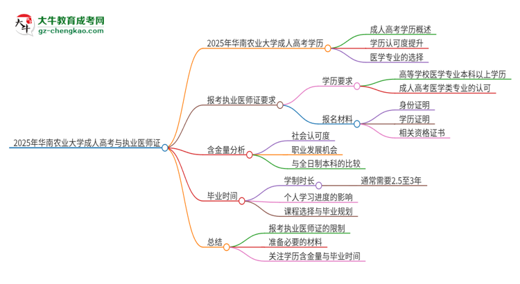 2025年華南農(nóng)業(yè)大學(xué)的成人高考學(xué)歷能報考執(zhí)業(yè)醫(yī)師證嗎？思維導(dǎo)圖