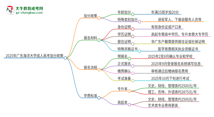 2025年廣東海洋大學(xué)成人高考能加分嗎？加分條件是什么？