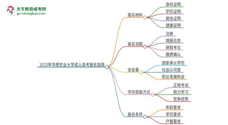 2025年華南農(nóng)業(yè)大學(xué)成人高考報(bào)名需要的材料是什么思維導(dǎo)圖