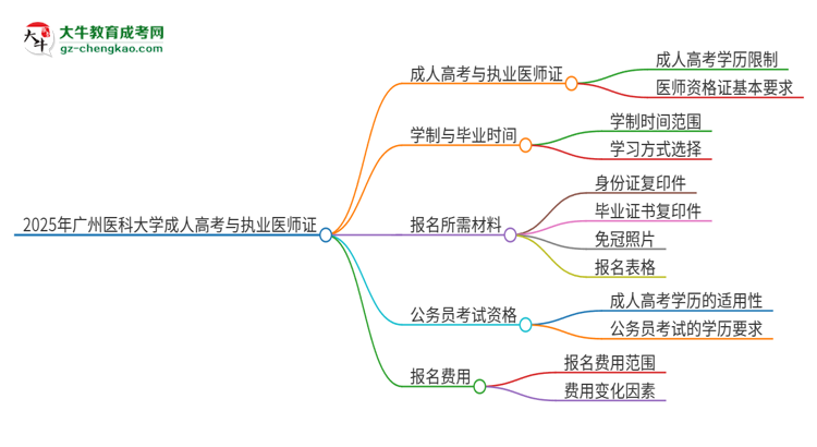 2025年廣州醫(yī)科大學(xué)的成人高考學(xué)歷能報(bào)考執(zhí)業(yè)醫(yī)師證嗎？