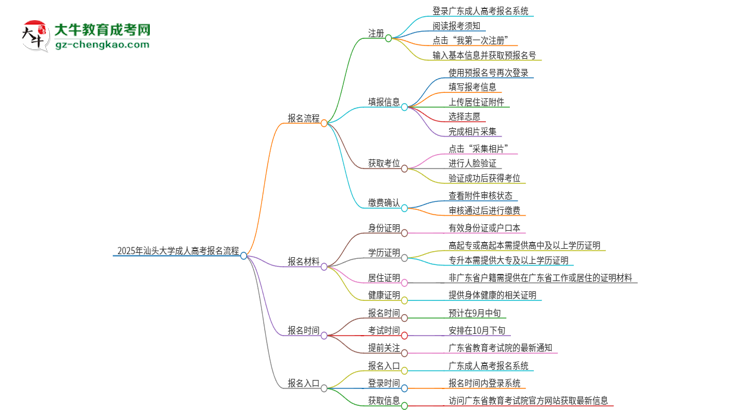 2025年汕頭大學(xué)成人高考報(bào)名流程是什么？思維導(dǎo)圖