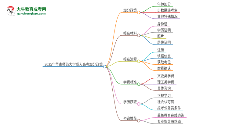 2025年華南師范大學(xué)成人高考能加分嗎？加分條件是什么？