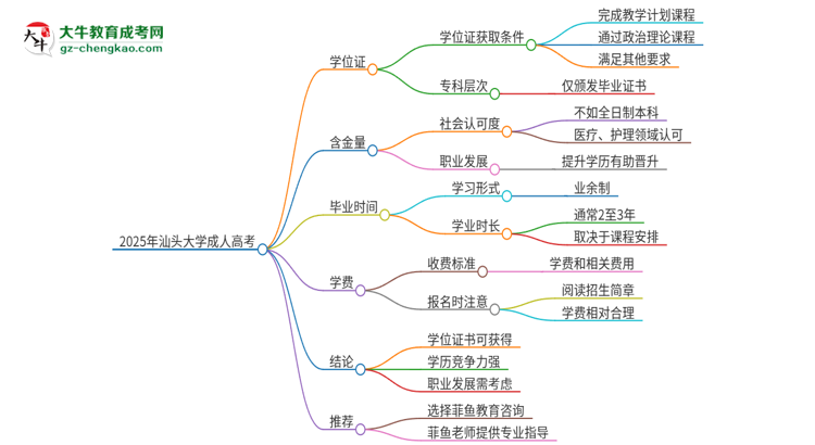 2025年汕頭大學(xué)成人高考能拿到學(xué)位證嗎？思維導(dǎo)圖