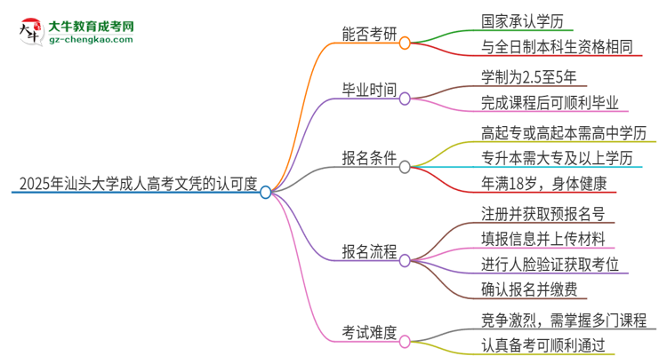 2025年汕頭大學(xué)成人高考文憑能考研嗎？思維導(dǎo)圖