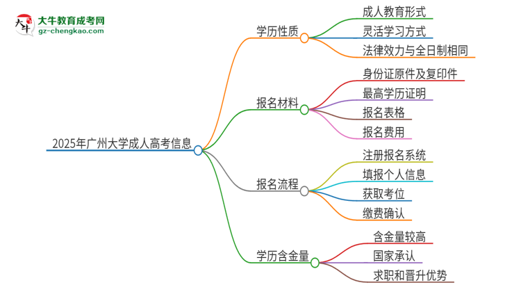 2025年廣州大學(xué)成人高考的是全日制的嗎？思維導(dǎo)圖