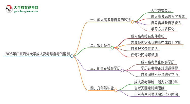 2025年廣東海洋大學(xué)成人高考和自考有什么不一樣