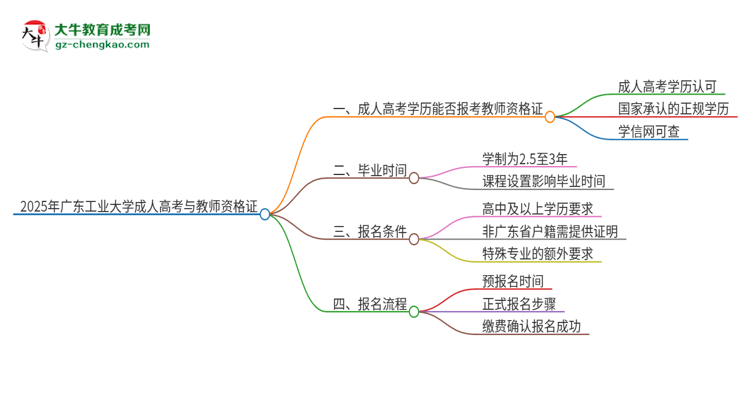 2025年廣東工業(yè)大學(xué)成人高考能考教資嗎？思維導(dǎo)圖