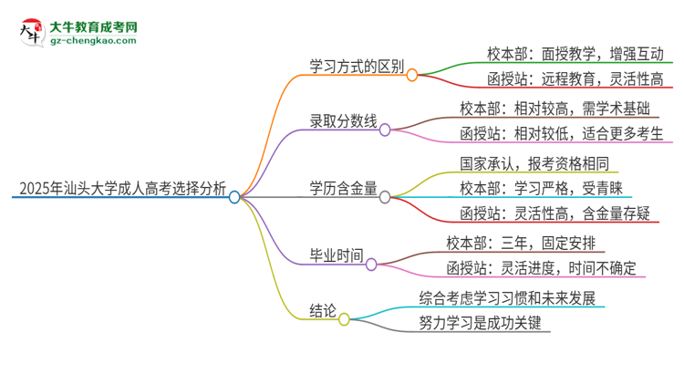 2025年汕頭大學(xué)成人高考校本部和函授站哪個好一點？