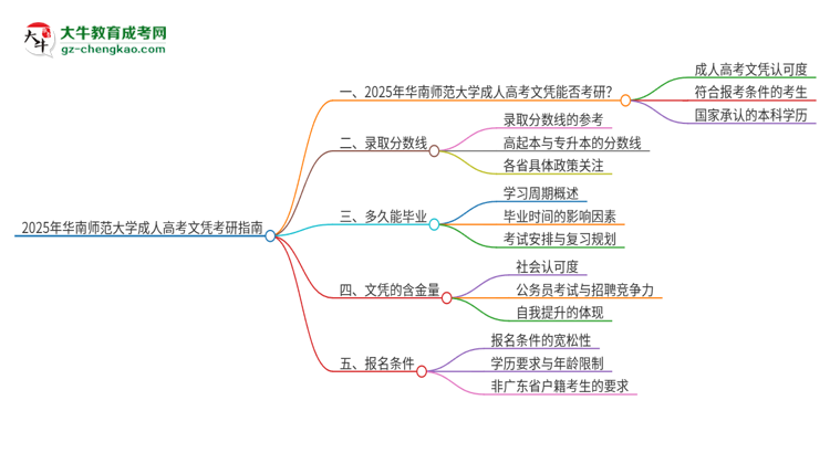 2025年華南師范大學成人高考文憑能考研嗎？