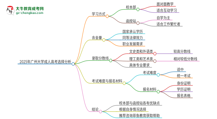 2025年廣州大學(xué)成人高考校本部和函授站哪個好一點(diǎn)？思維導(dǎo)圖