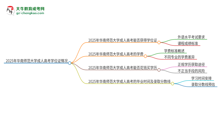 2025年華南師范大學(xué)成人高考能拿到學(xué)位證嗎？