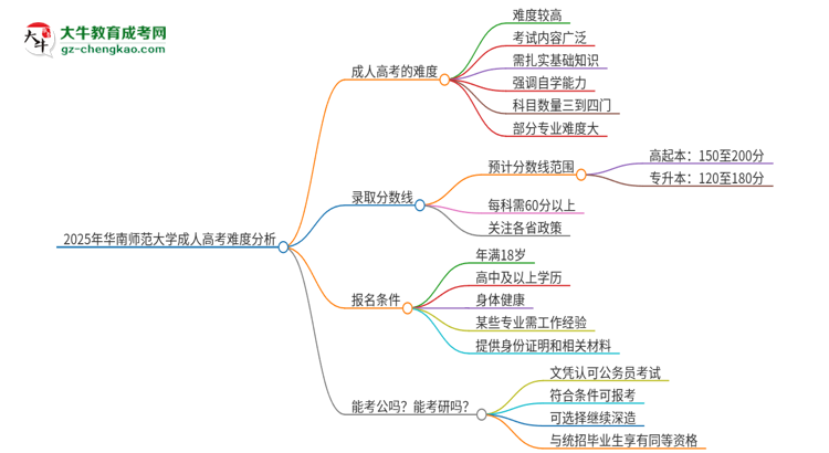 2025年華南師范大學成人高考有多難？