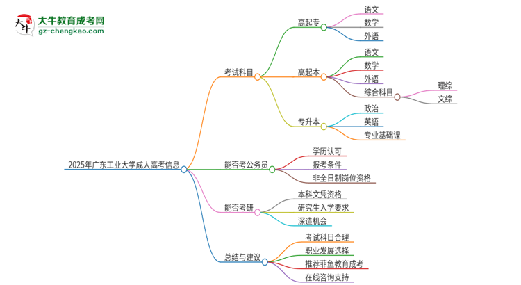 2025年廣東工業(yè)大學(xué)成人高考入學(xué)考試考幾科？