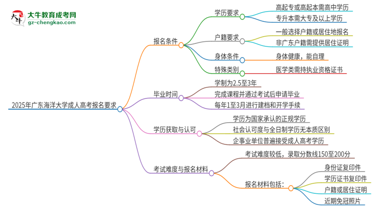 2025年廣東海洋大學(xué)的成人高考報(bào)名要求有哪些限制？