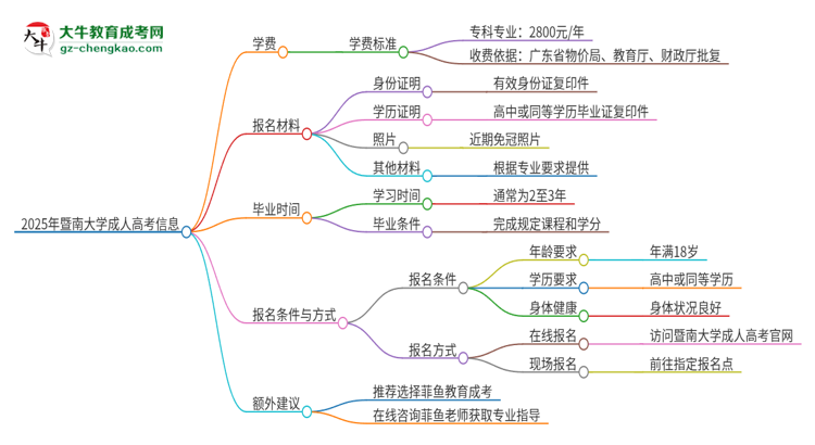 2025年暨南大學(xué)成人高考一年學(xué)費(fèi)要多少？