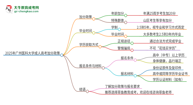 2025年廣州醫(yī)科大學(xué)成人高考能加分嗎？加分條件是什么？思維導(dǎo)圖