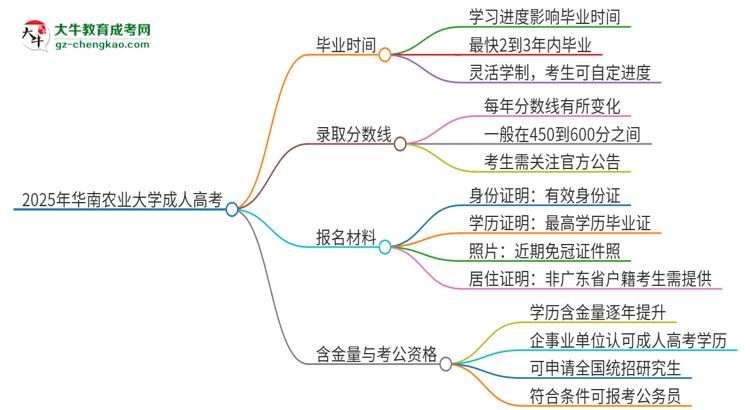 2025年華南農(nóng)業(yè)大學(xué)成人高考多久能考完拿證？思維導(dǎo)圖