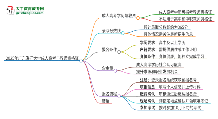 2025年廣東海洋大學(xué)成人高考能考教資嗎？思維導(dǎo)圖