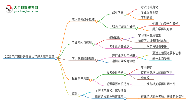 2025年廣東外語外貿(mào)大學(xué)成人高考改革了哪些內(nèi)容？思維導(dǎo)圖