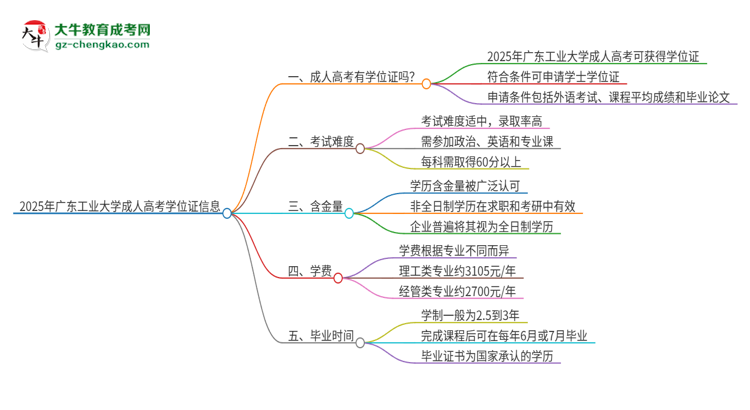 2025年廣東工業(yè)大學(xué)成人高考能拿到學(xué)位證嗎？思維導(dǎo)圖