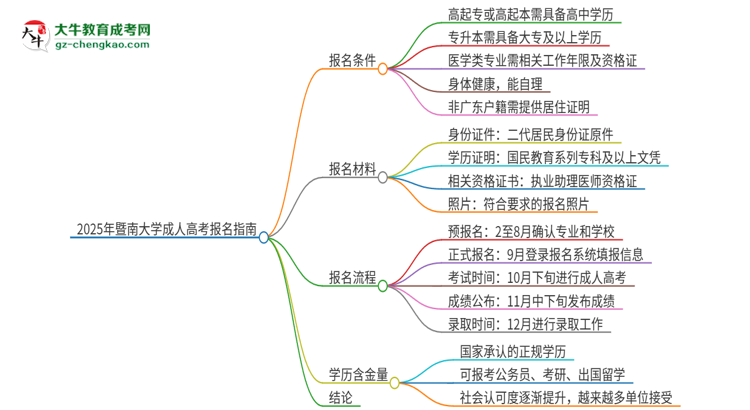 2025年暨南大學(xué)的成人高考學(xué)歷能報(bào)考執(zhí)業(yè)醫(yī)師證嗎？