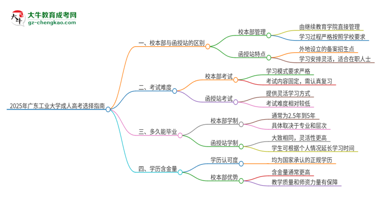 2025年廣東工業(yè)大學(xué)成人高考校本部和函授站哪個(gè)好一點(diǎn)？思維導(dǎo)圖