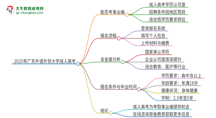 2025年廣東外語(yǔ)外貿(mào)大學(xué)成人高考能考事業(yè)編嗎？思維導(dǎo)圖