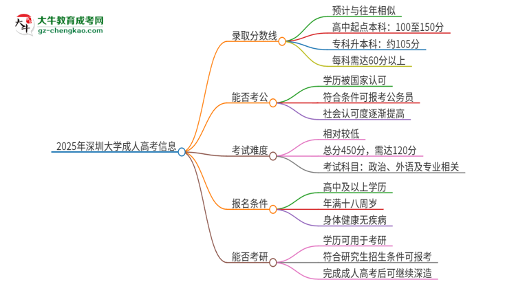 2025年深圳大學(xué)成人高考需要考幾分能被錄??？思維導(dǎo)圖