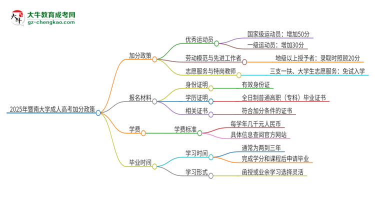 2025年暨南大學(xué)成人高考能加分嗎？加分條件是什么？