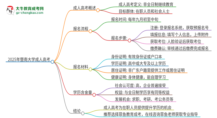 2025年暨南大學(xué)成人高考的是全日制的嗎？思維導(dǎo)圖