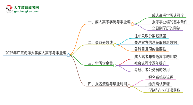 2025年廣東海洋大學(xué)成人高考能考事業(yè)編嗎？