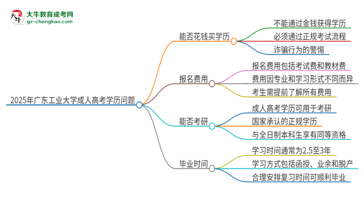 2025年廣東工業(yè)大學(xué)成人高考學(xué)歷能花錢買到！真的嗎？