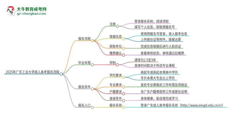 2025年廣東工業(yè)大學(xué)成人高考報(bào)名流程是什么？思維導(dǎo)圖