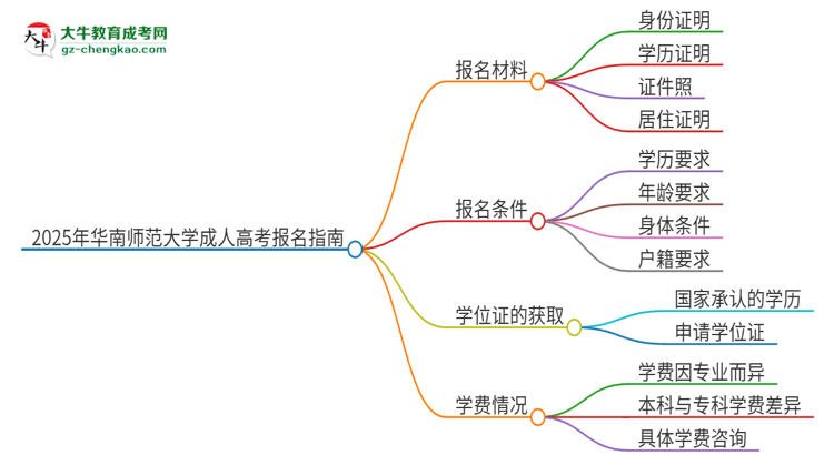 2025年華南師范大學(xué)成人高考報名需要的材料是什么