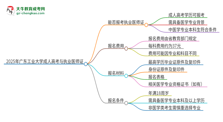 2025年廣東工業(yè)大學(xué)的成人高考學(xué)歷能報(bào)考執(zhí)業(yè)醫(yī)師證嗎？