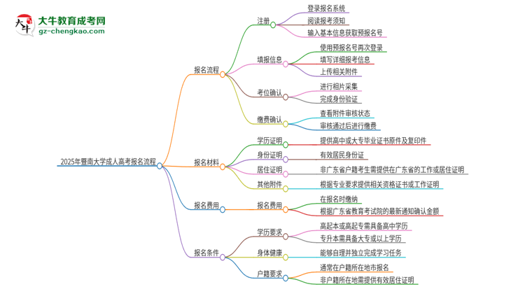 2025年暨南大學(xué)成人高考報(bào)名流程是什么？