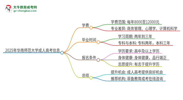 2025年華南師范大學(xué)成人高考一年學(xué)費(fèi)要多少？