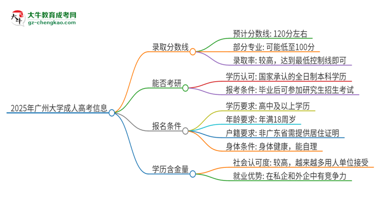 2025年廣州大學(xué)成人高考需要考幾分能被錄??？思維導(dǎo)圖