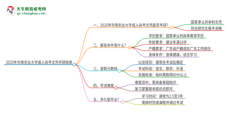 2025年華南農業(yè)大學成人高考文憑能考研嗎？思維導圖