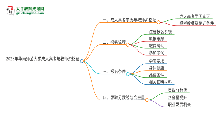 2025年華南師范大學成人高考能考教資嗎？