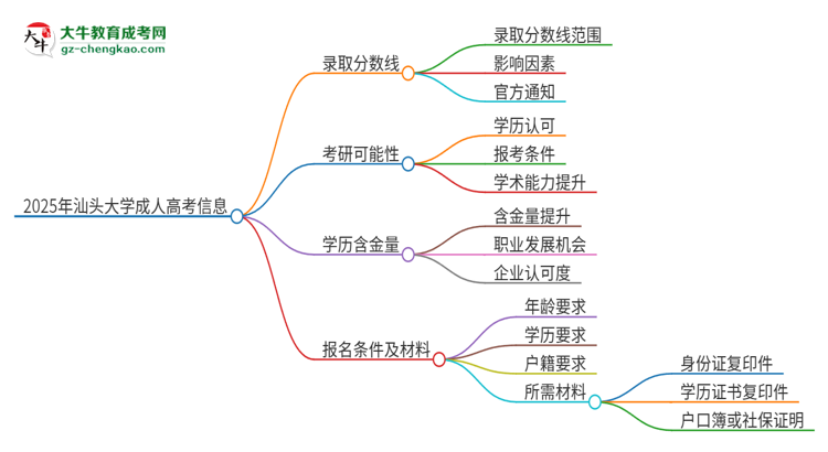 2025年汕頭大學(xué)成人高考需要考幾分能被錄取？思維導(dǎo)圖