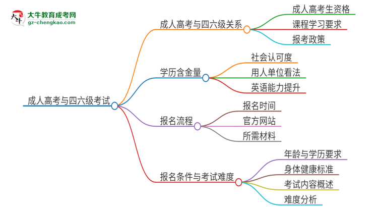 2025年汕頭大學(xué)讀成人高考能考四六級嗎？思維導(dǎo)圖