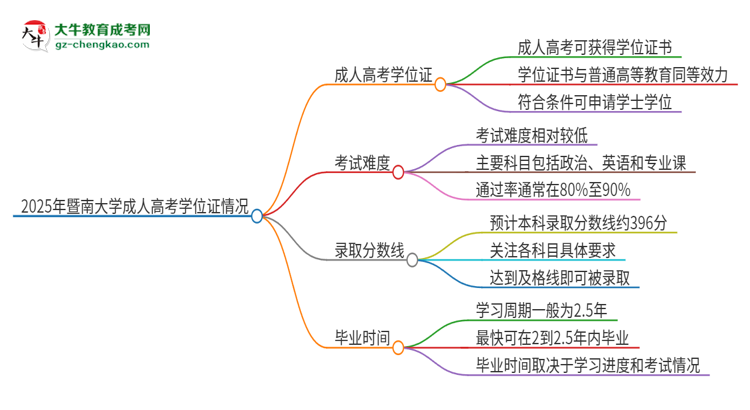 2025年暨南大學(xué)成人高考能拿到學(xué)位證嗎？