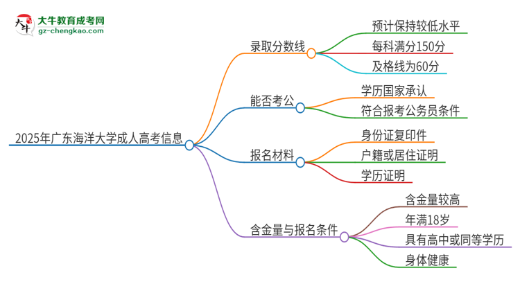 2025年廣東海洋大學(xué)成人高考需要考幾分能被錄取？