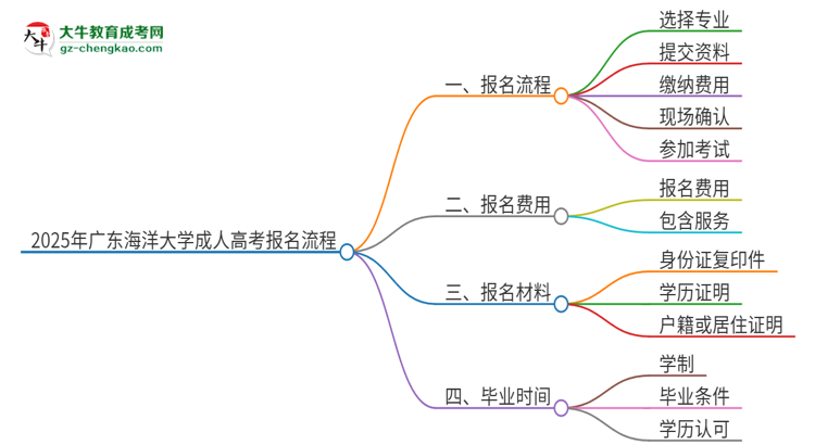 2025年廣東海洋大學(xué)成人高考報名流程是什么？