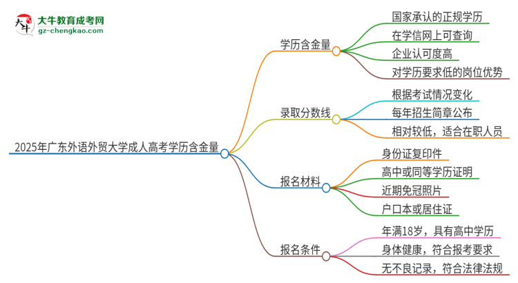 2025年廣東外語外貿大學成人高考的學歷含金量怎么樣？思維導圖